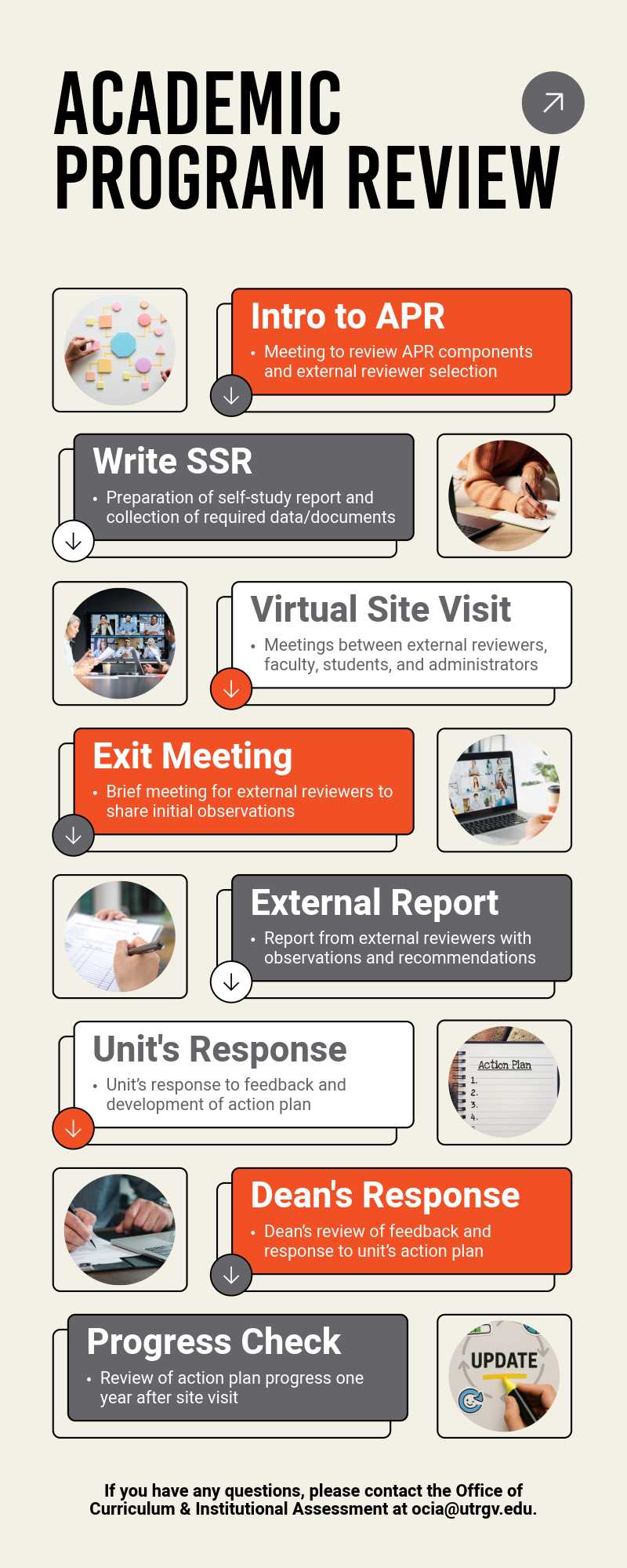 Academic Program Review infographic showing the process steps.