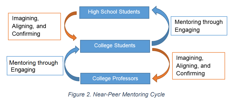 Near-Peer Mentoring Cycle:  Where College Students can mentor High school students through engaging just like how College professors mentor College Students through engaging. Imagining, aligning, and confirming from engaging carries over to College Students from High School Students similar to how it carries ofr to College professors from college students
