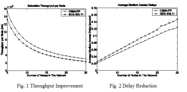 Graphs of network performance