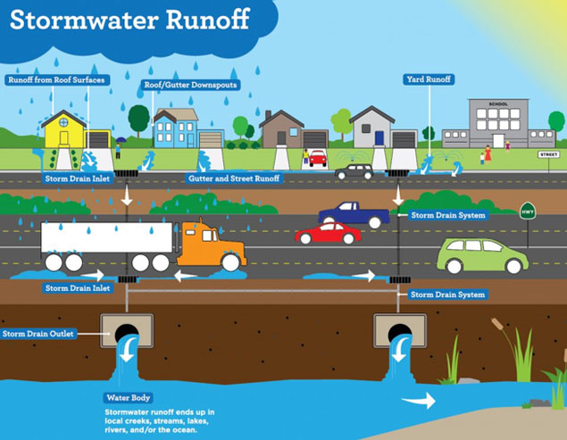 Stormwater Runoff - Runoff from Roof Surfaces | Roof/Gutter Downspouts| Storm Drain Inlet | Gutter and Street Runoff | Yard Runoff | Storm Drain System | Storm Drain Outlet | Water Body | Stormwater runoff ends up in local creeks, streams, lakes, rivers, and/or the ocean.