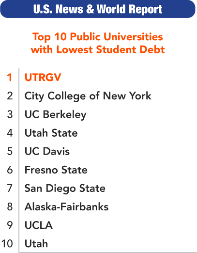 Top 10 Public Universities with Lowest Student Debt