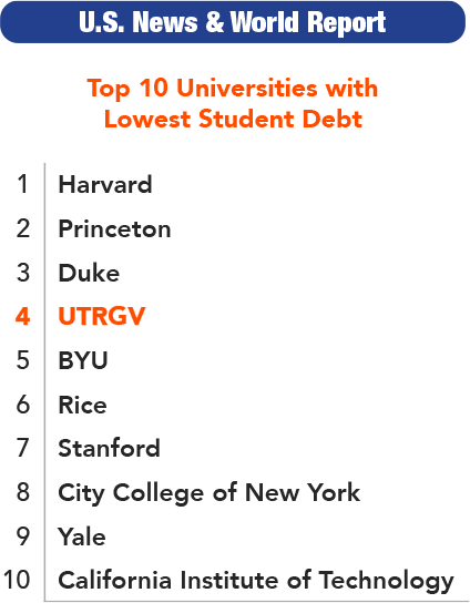 Top 10 Universities with Lowest Student Debt