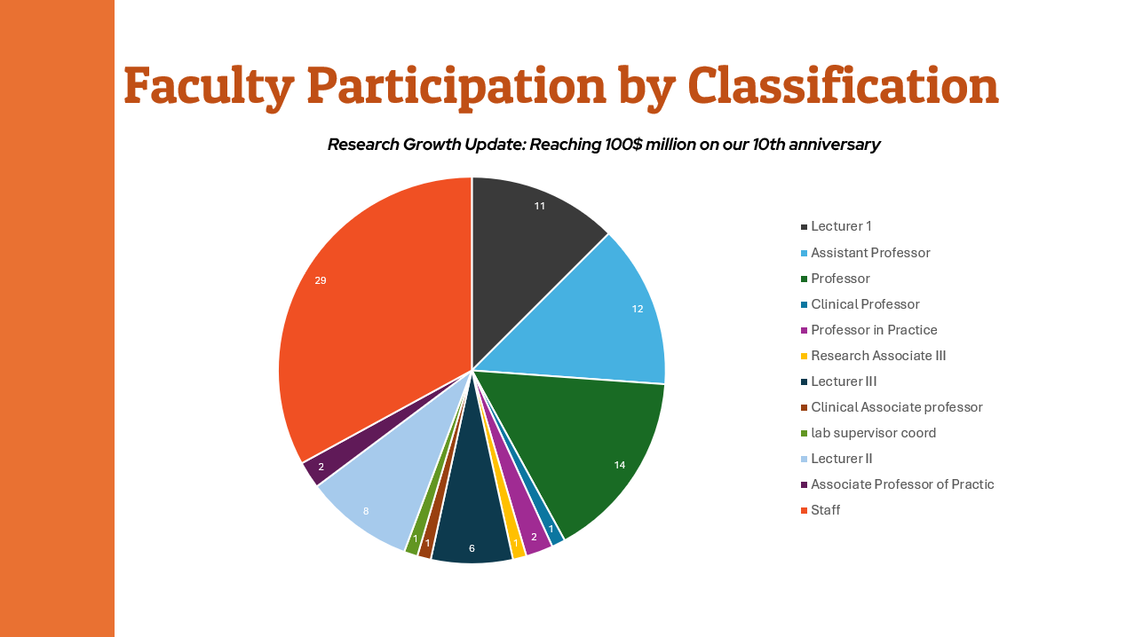 Statistic of faculty participation during the session