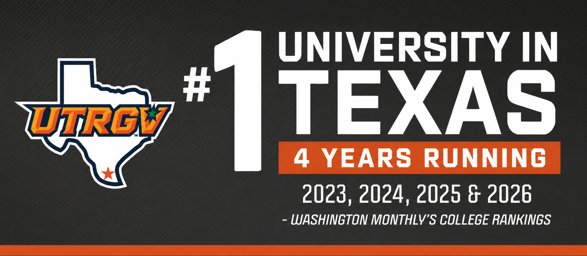 UTRGV ranked the number one university in Texas for four consecutive years—2023, 2024, 2025, and 2026—by Washington Monthly.
