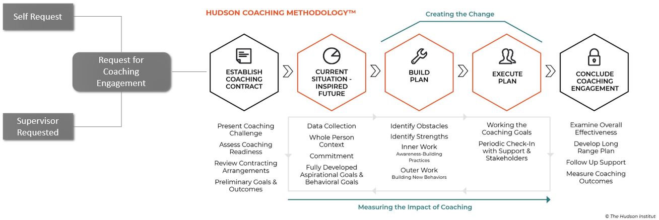 coaching model
