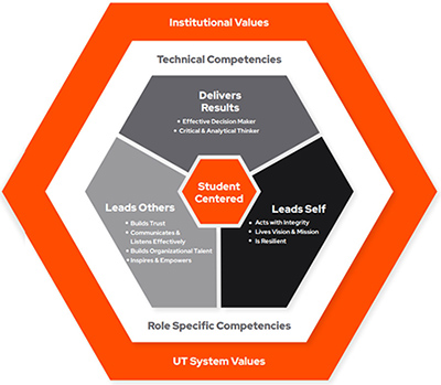 Leadership Competencies image map