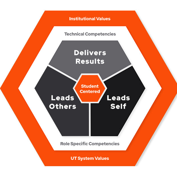 Leadership Competencies image map