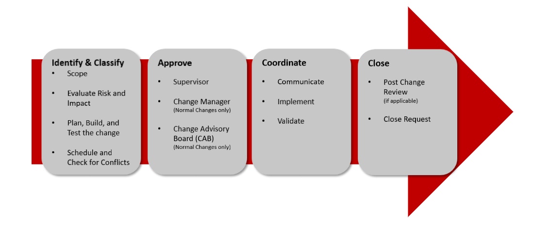 Change Management Diagram Process