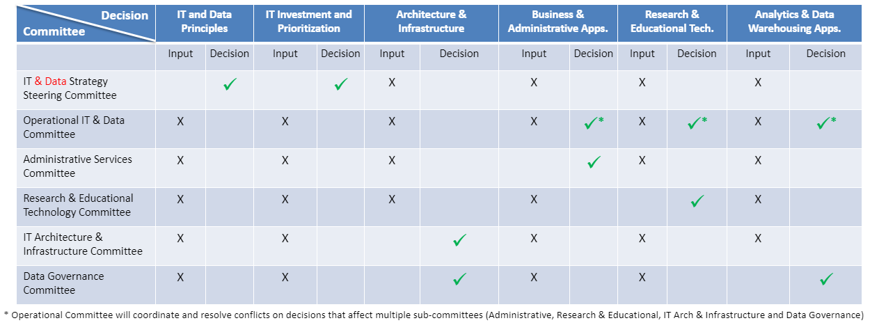 IT and Data Governance Decision Responsibilities
