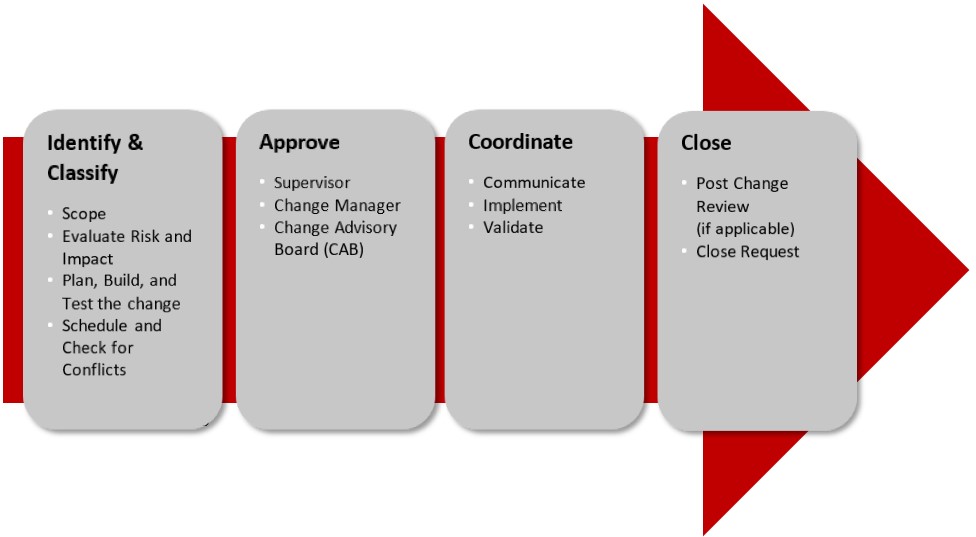 change management process flow