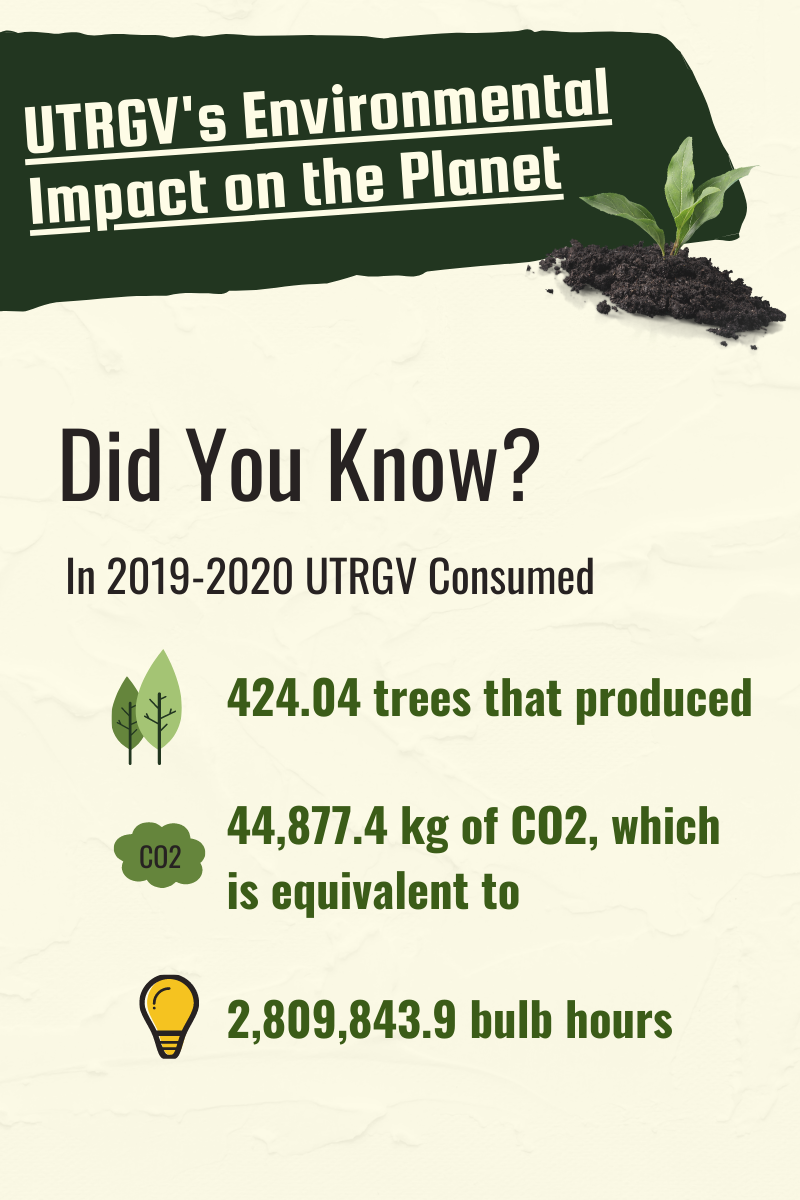 UTRGV's Environmental Impact on the planet: Did you know? In 2019-2020, UTRGV consumed 424.04 trees that produced 44,877.4 kilograms of C02, which is equivalent to 2,809843.9 bulb hours