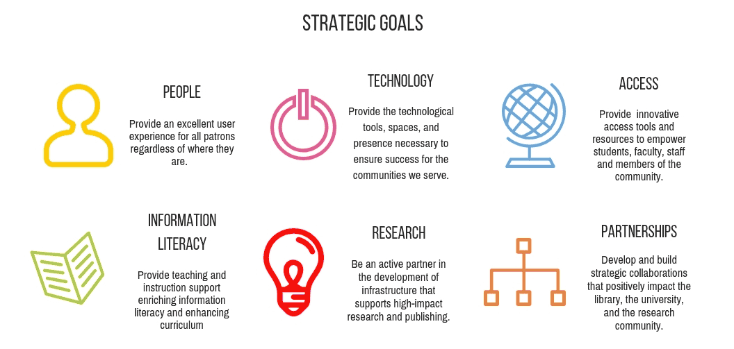 People - Provide an excellent user experience for all patrons regardless of where they are. Technology - Provide the technological tools, spaces, and presence necessary to ensure success for the communities we serve. Access - Provide innovative access tools and resources to empower students, faculty, staff, and members of the community. Information Literacy - Provide teaching and instruction support enriching information literacy and enhancing cirriculum. Research - Be an active partner in the development of infrastructure that supports high-impact research and publishing. Partnerships - Develop and build strategic collaborations that positively impact the library, the university, and the research community.
