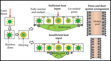 Multiscale process modeling and thermal and fluid dynamics and SLA