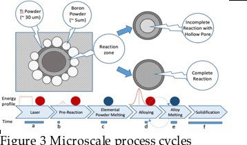 Microscale Process Cycle