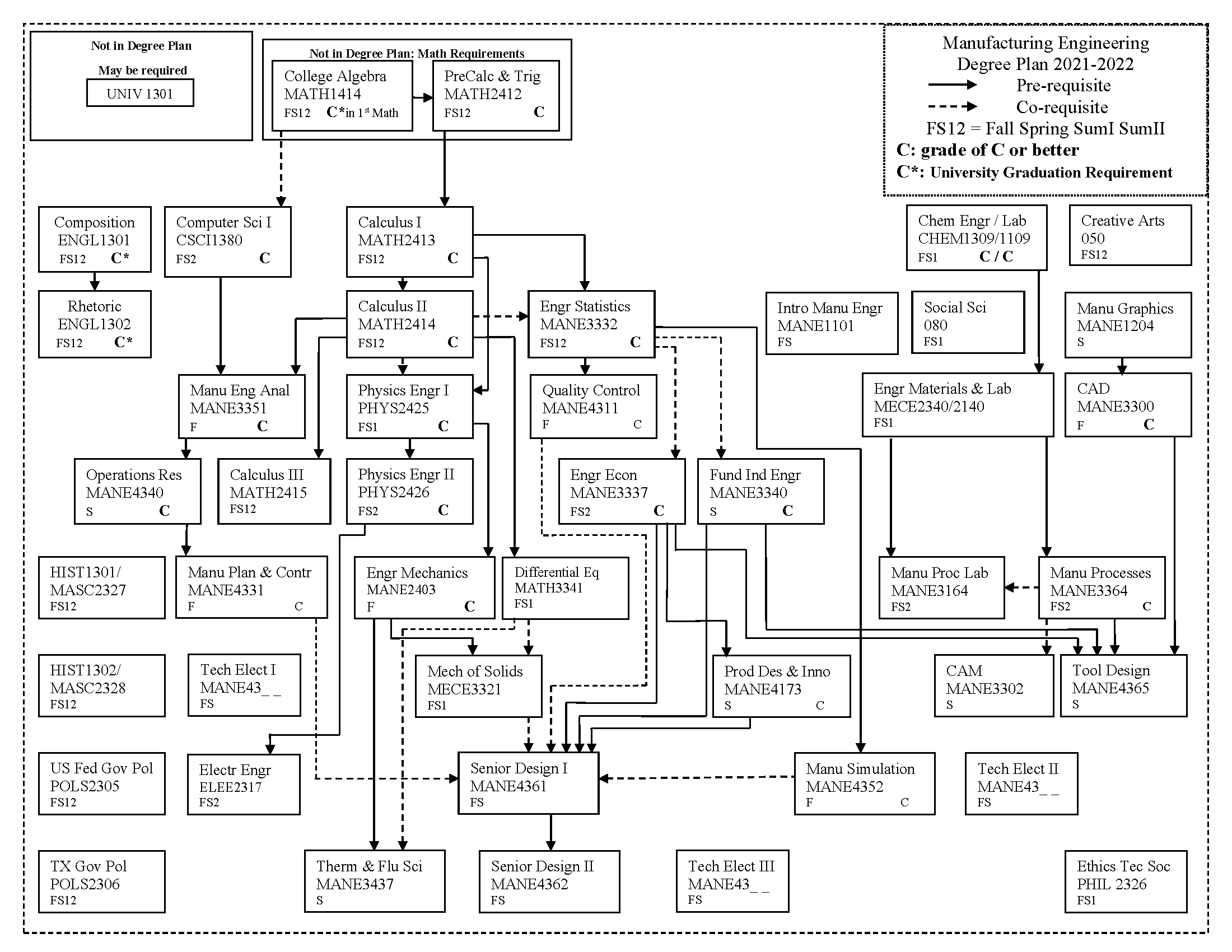 BS Manufacturing Engineering Flow Chart