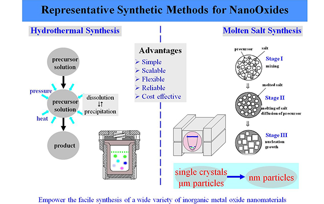 Representative Synthetic Methods of NanoOxides