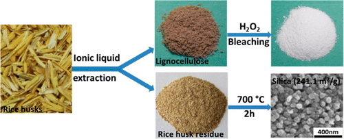  Synthesis of green phosphors from highly active amorphous silica derived from rice husks, Journal of Materials Science