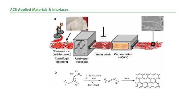 In Situ Production of Graphene-Fiber Hybrid Structures