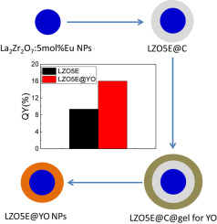 Enhance the Photoluminescence and Radioluminescence of La2Zr2O7:Eu3+ Core Nanoparticles by Coating with a Thin Y2O3 Shel