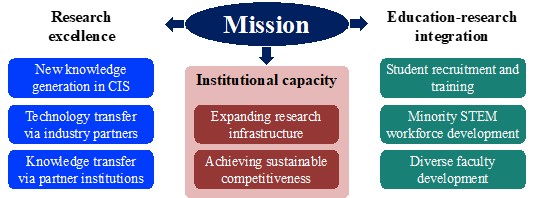 Chart describing how the mission relates to research excellence, institutional capacity, and  education research integration