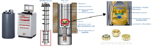 Magnetic field control and sample mounting