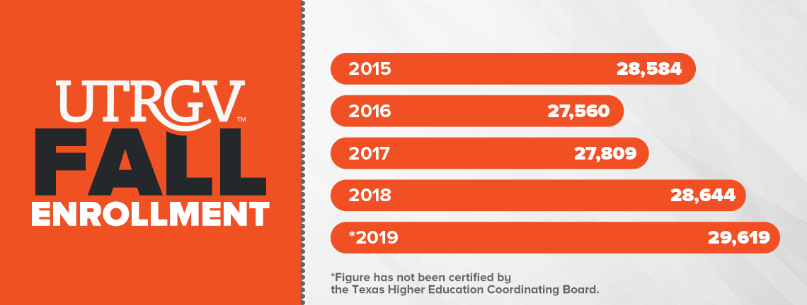 UTRGV 2019 fall enrollment numbers.