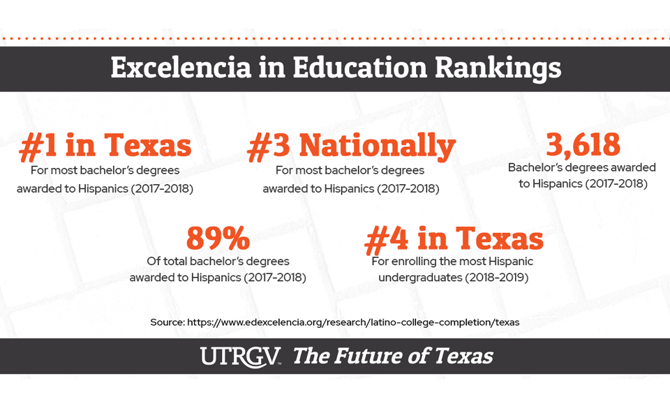 Excelencia in Education Rankings UTRGV The Future of Texas