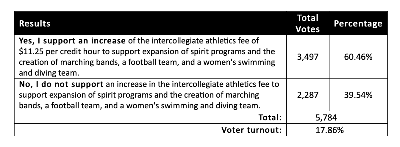 Graph by UTRGV Student Government Association