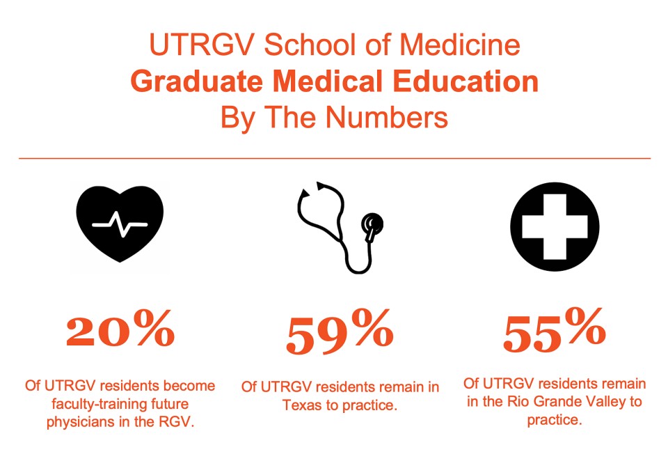 UTRGV School of Medicine Graduate Medical Education by the numbers