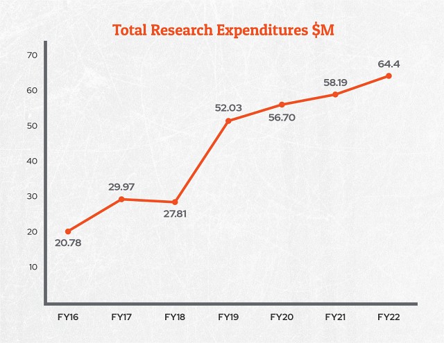 total research expenditures