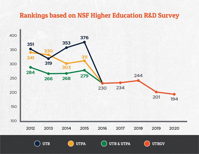 rankings based on NSF Higher Education R&D Survey