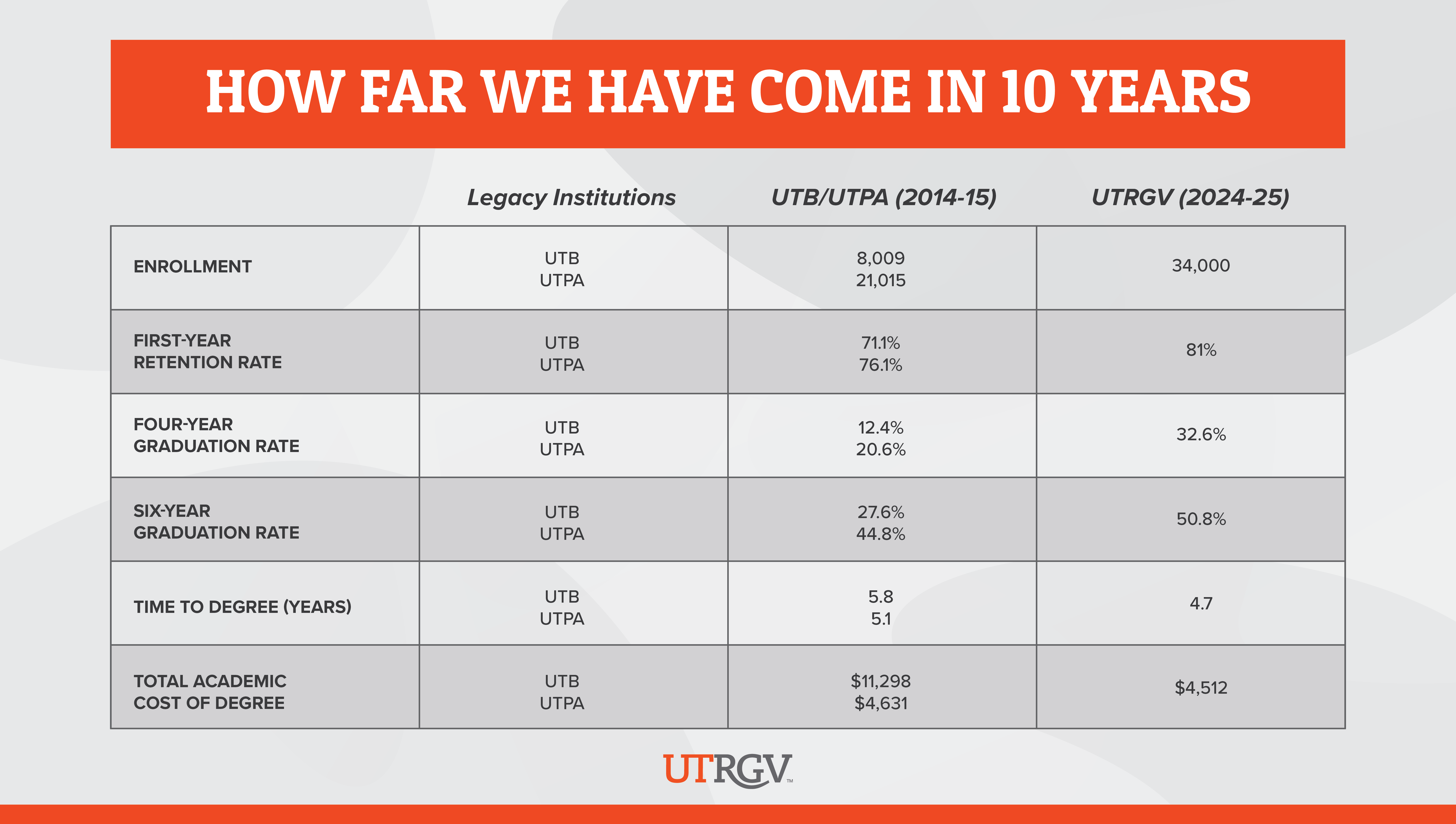 UTRGV 10 years