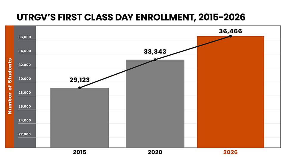 A bar graph chart showing first day enrollment increase for UTRGV.