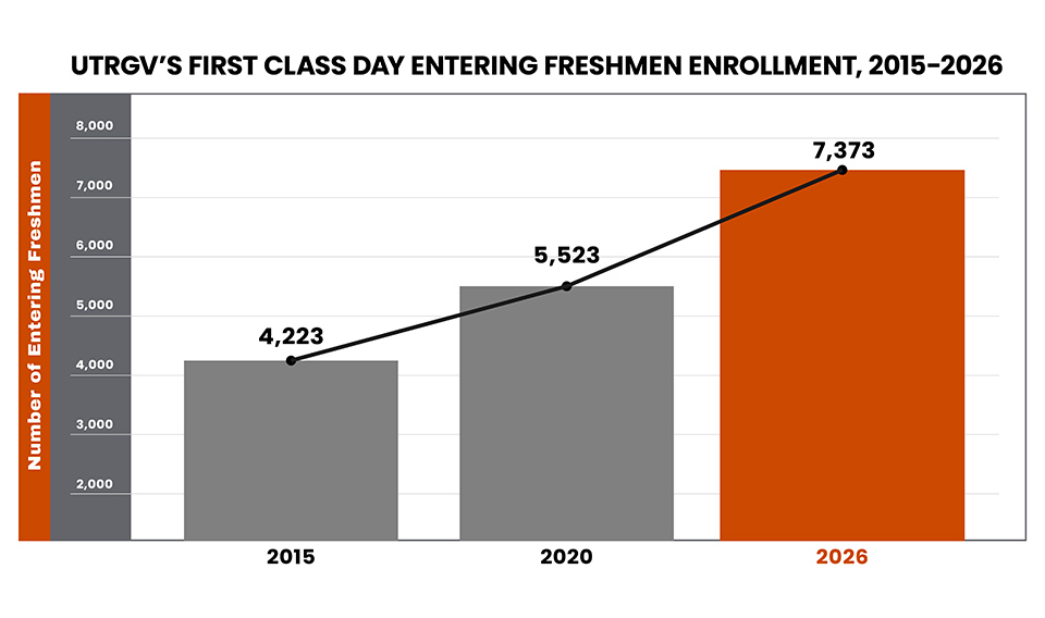A bar graph chart showing first day freshman enrollment increase for UTRGV.