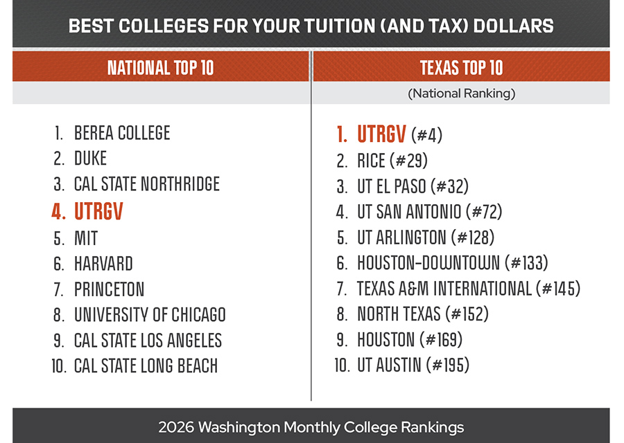 Graphic showing Washington Monthly’s 2026 Best Colleges for Your Tuition (and Tax) Dollars rankings, with UTRGV ranked No. 4 nationally and No. 1 in Texas.
