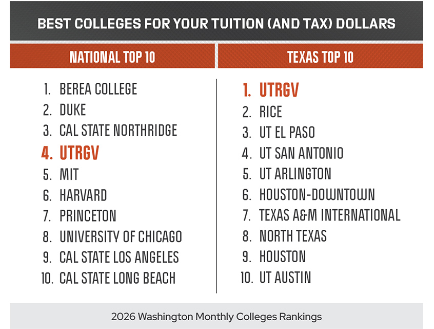 Graphic showing Washington Monthly’s 2026 Best Colleges for Your Tuition (and Tax) Dollars rankings, with UTRGV ranked No. 4 nationally and No. 1 in Texas.