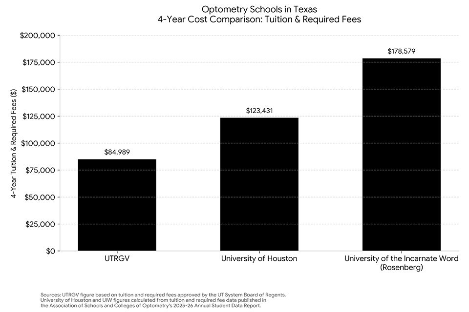 Bar chart comparing 4-year tuition and required fees for Texas optometry schools: UTRGV ($84,989), University of Houston ($123,431), and University of the Incarnate Word Rosenberg ($178,579).