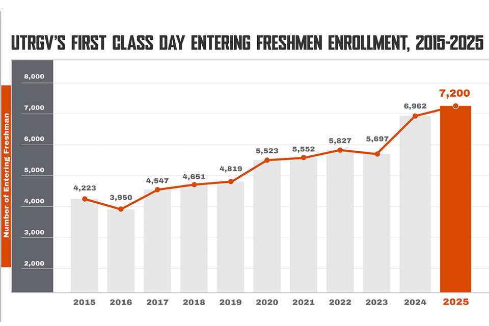 UTRGV entering freshmen enrollment reaches new heights with more than 7,200 incoming freshmen. 