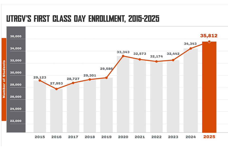 UTRGV first class day enrollment of 35, 812.