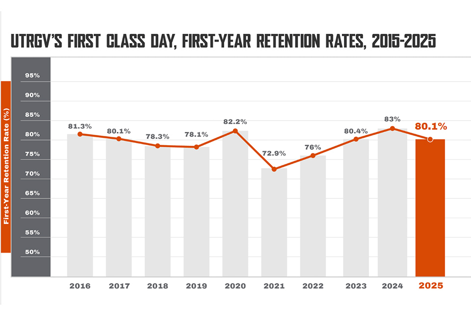 Highest student success rates at UTRGV.