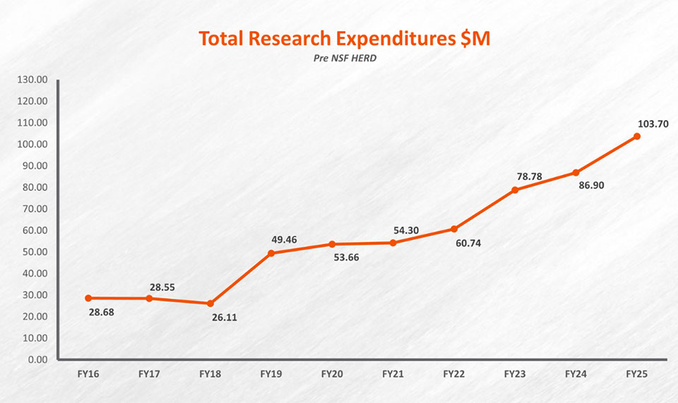 UTRGV reported $103.7 million in total research expenditures for Fiscal Year 2025, a 71% increase from $60.7 million in FY 2022. 