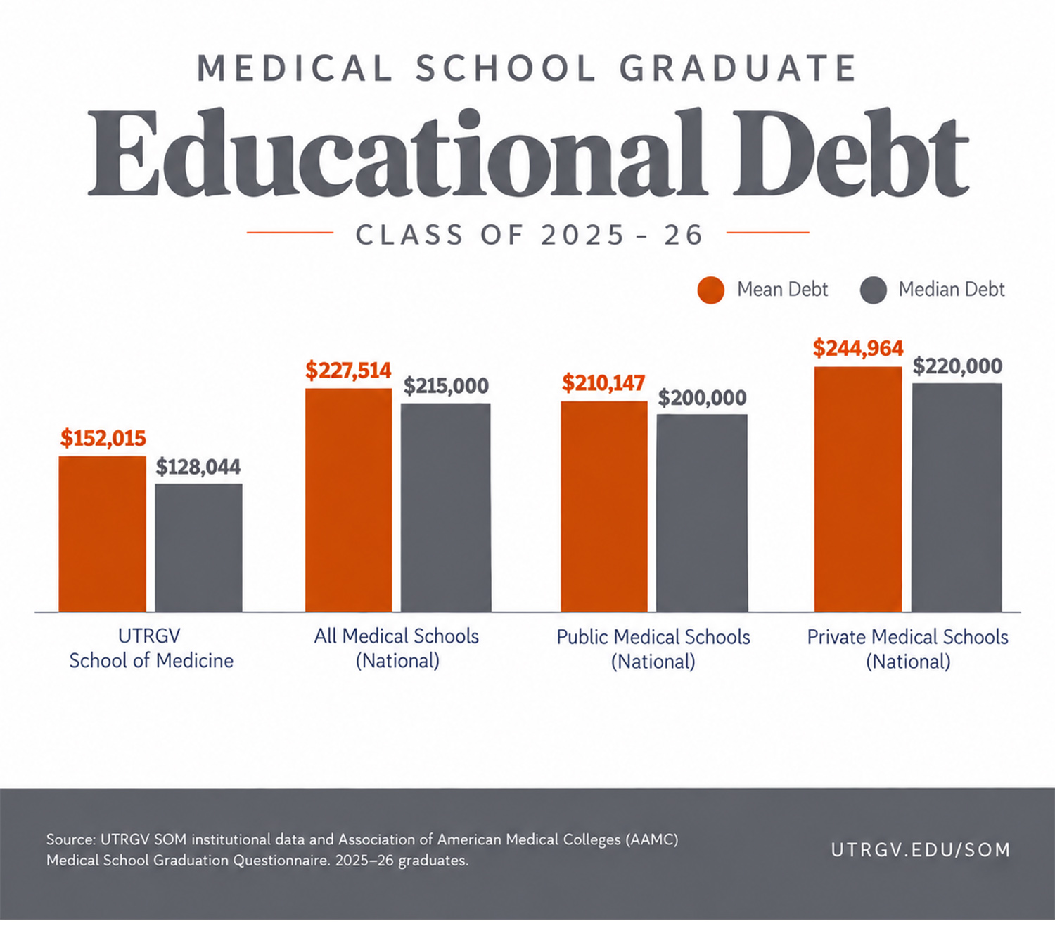 Graphic titled “Medical School Graduate Educational Debt, Class of 2025–26,” comparing mean and median educational debt. UTRGV School of Medicine graduates have a mean debt of $152,015 and median debt of $128,044, compared with national figures for all, public and private medical schools. Source: UTRGV SOM institutional data and AAMC Medical School Graduation Questionnaire.