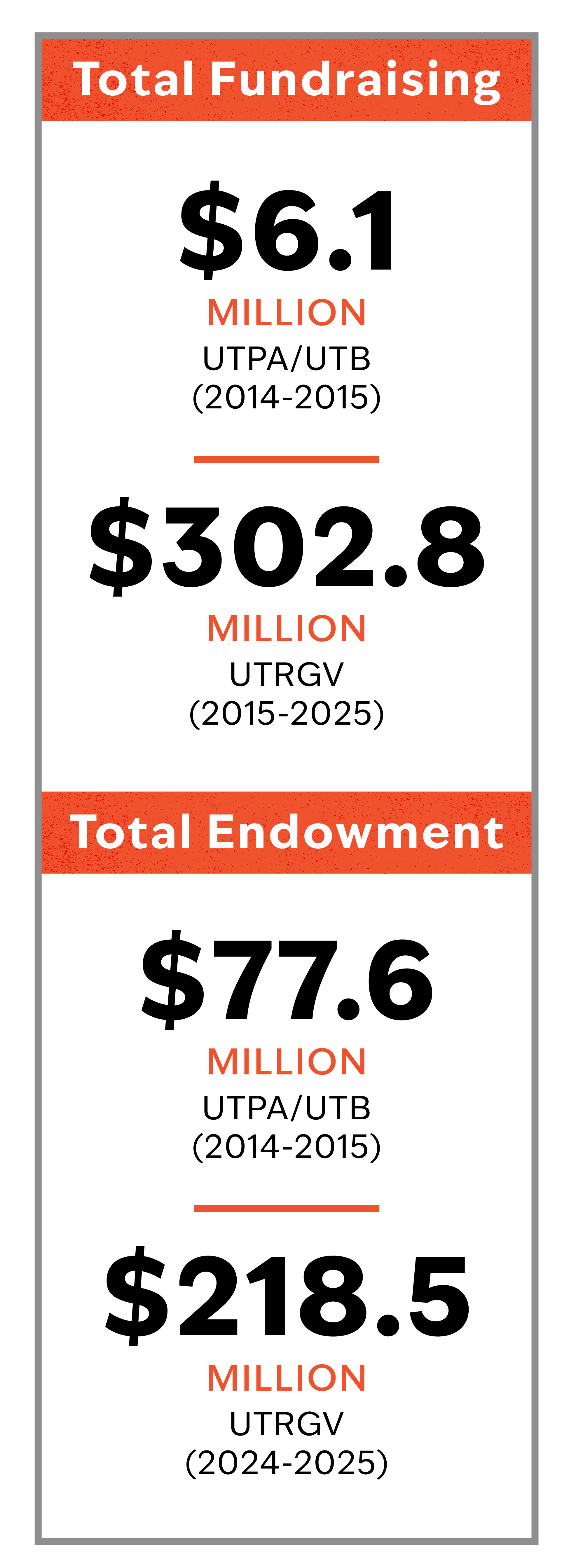 UTRGV surpasses $300 million in fundraising this 10th anniversary year.