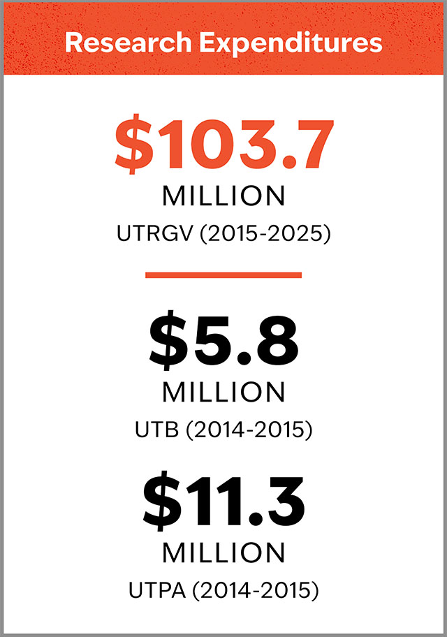 This milestone marks the first time the university has surpassed $100 million, confirming its progress toward Carnegie R1 (Very High Research Activity) status. 