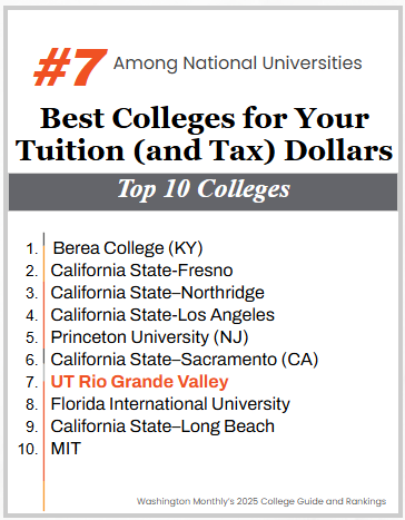 UTRGV is ranked in the Top 10 Colleges in the nation by Washington Monthly.