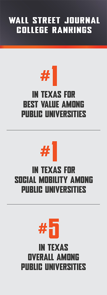 The Wall Street Journal ranks UTRGV tops in the state for best value and social mobility.