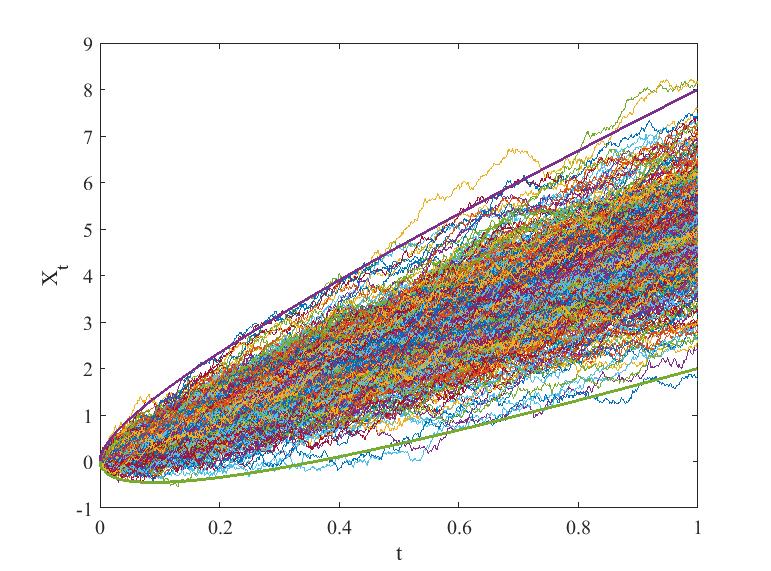 Sthocastic paths created by Dr. Oraby