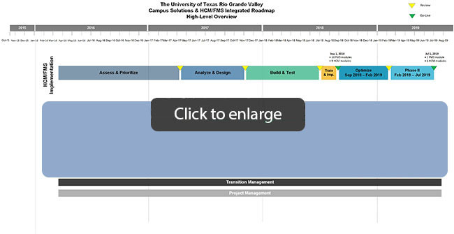 UTRGV Integrated PeopleSoft Timeline (Campus solutions and HCM/FMS Integrated Roadmap High level overview), with the duration of the project from 2016 to 2019. From 2016-2017 was the Assess and prioritize phase, next came the Analyze and Design phase, next from 2017-2018 was the build and Test phase, next was the Train and Implement phase, next from 2018-2019 was the Optimize phase, finally ending in Phase 2. The duration of Transition Management and the Project Management ranged from the beginning of the project up to July 2019.