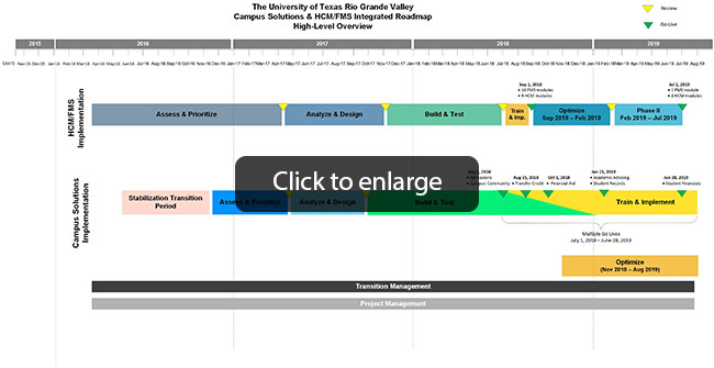 Campus Solutions & HCM/FMS Integrated Roadmap High-Level Overview Graphic.