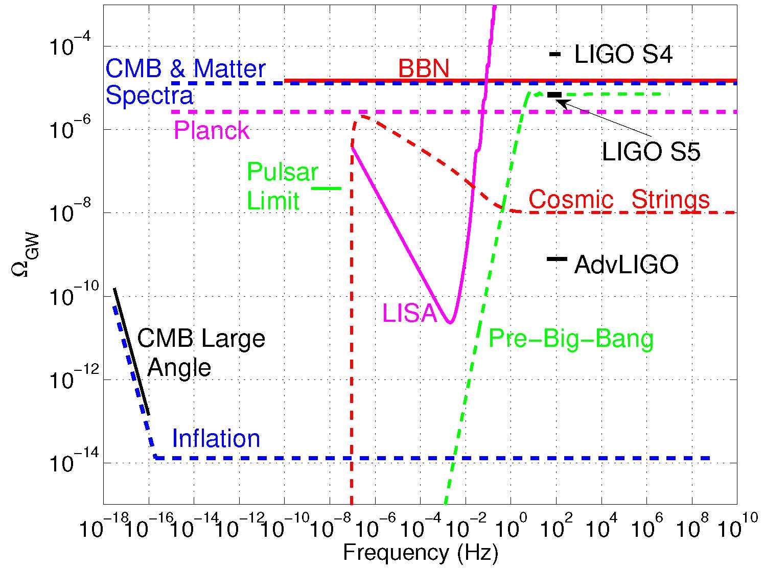 An upper limit on the stochastic gravitational-wave background of cosmological origin